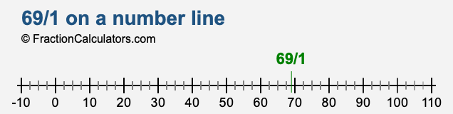 69/1 on a number line 69/1 on a number line
