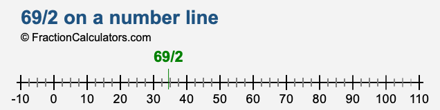 69/2 on a number line 69/2 on a number line