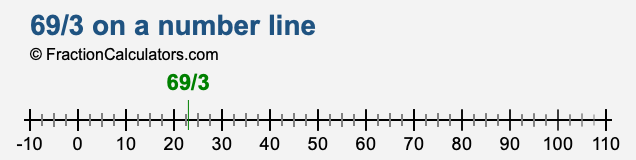 69/3 on a number line 69/3 on a number line