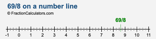 69/8 on a number line 69/8 on a number line