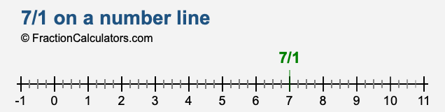 7/1 on a number line