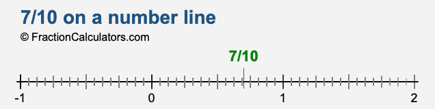 7/10 on a number line