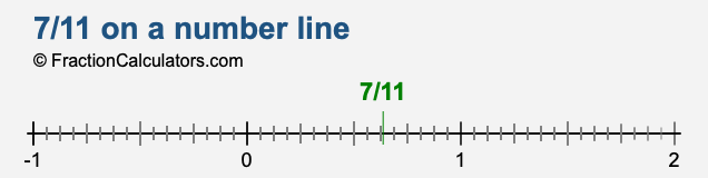 7/11 on a number line