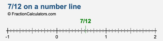 7/12 on a number line