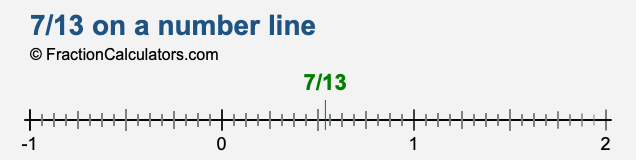 7/13 on a number line