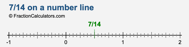 7/14 on a number line