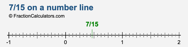 7/15 on a number line