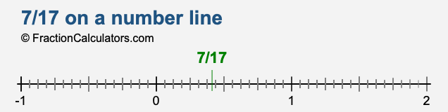 7/17 on a number line