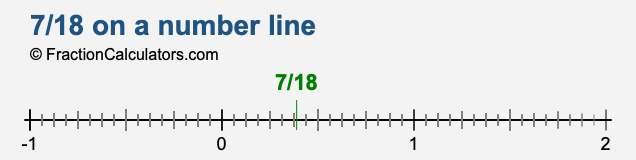 7/18 on a number line