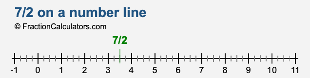 7/2 on a number line