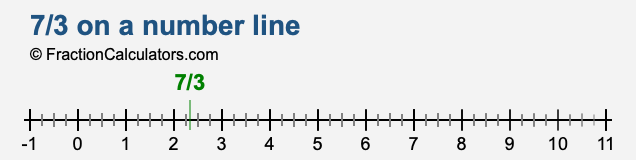 7/3 on a number line