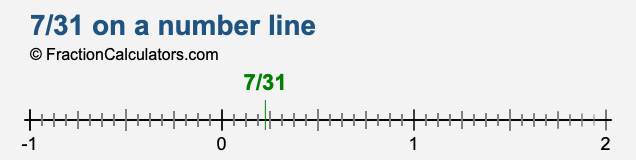 7/31 on a number line