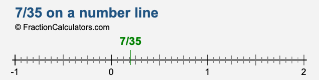 7/35 on a number line