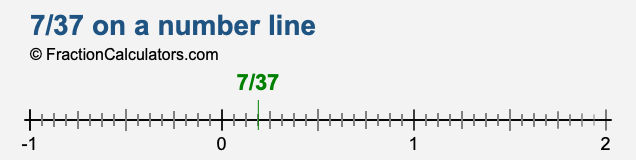 7/37 on a number line