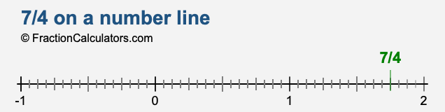 7/4 on a number line