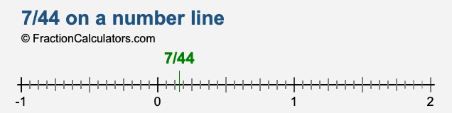 7/44 on a number line