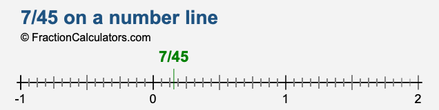 7/45 on a number line