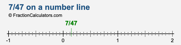 7/47 on a number line