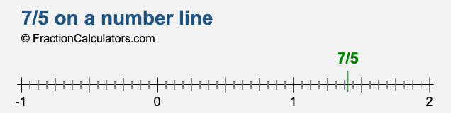 7/5 on a number line