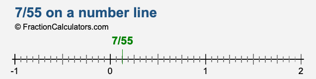 7/55 on a number line