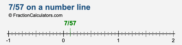 7/57 on a number line