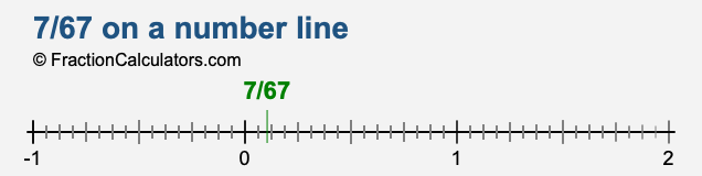 7/67 on a number line