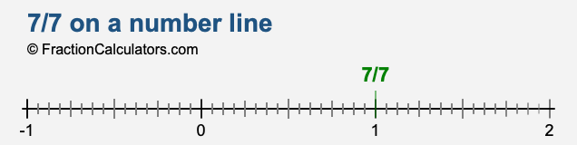 7/7 on a number line