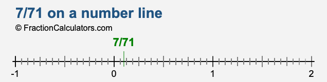 7/71 on a number line