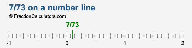 7/73 on a number line