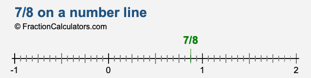 7/8 on a number line