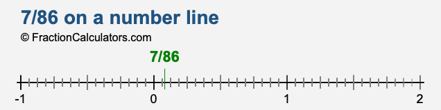 7/86 on a number line 7/86 on a number line