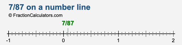 7/87 on a number line 7/87 on a number line