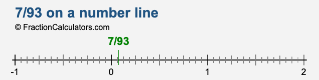 7/93 on a number line 7/93 on a number line