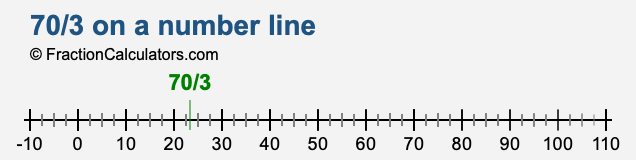 70/3 on a number line 70/3 on a number line