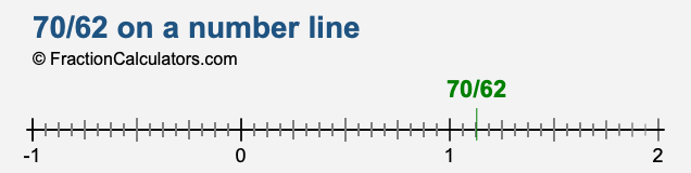 70/62 on a number line 70/62 on a number line