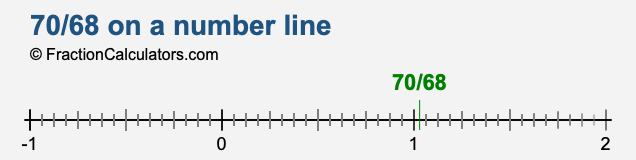 70/68 on a number line 70/68 on a number line