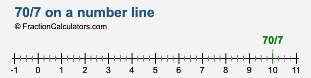 70/7 on a number line 70/7 on a number line