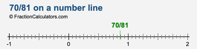 70/81 on a number line