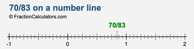 70/83 on a number line