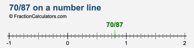 70/87 on a number line