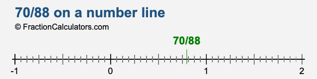 70/88 on a number line