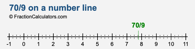 70/9 on a number line 70/9 on a number line