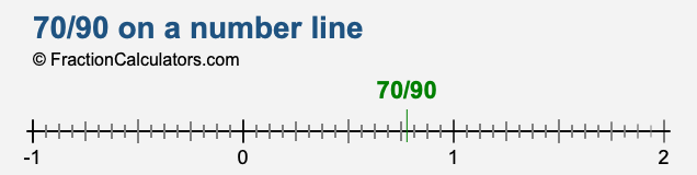 70/90 on a number line