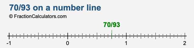 70/93 on a number line
