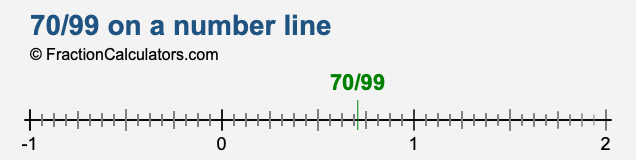 70/99 on a number line