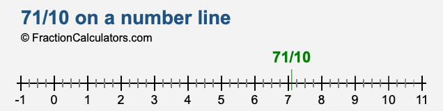 71/10 on a number line 71/10 on a number line