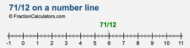 71/12 on a number line 71/12 on a number line