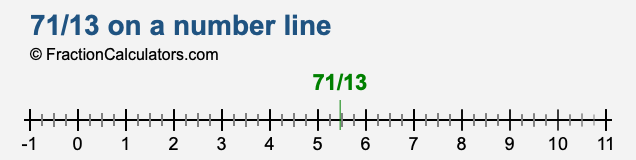 71/13 on a number line 71/13 on a number line
