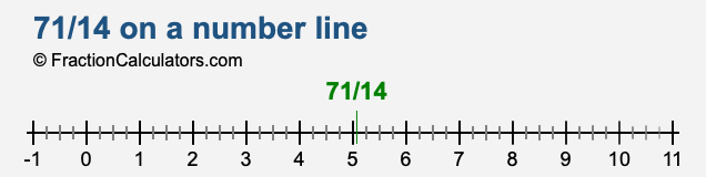 71/14 on a number line 71/14 on a number line