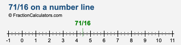 71/16 on a number line 71/16 on a number line